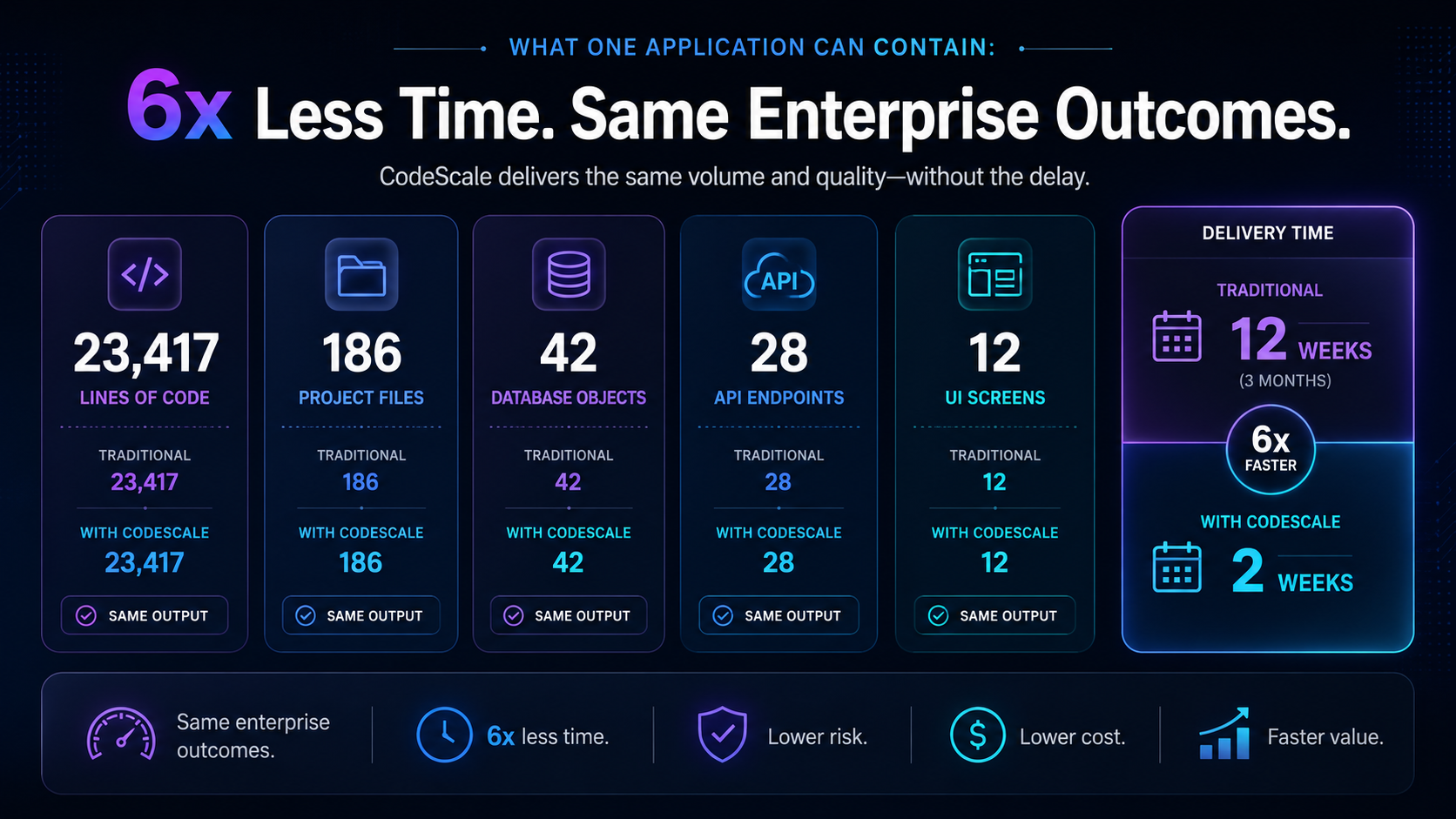 Completed application delivered through CodeScale